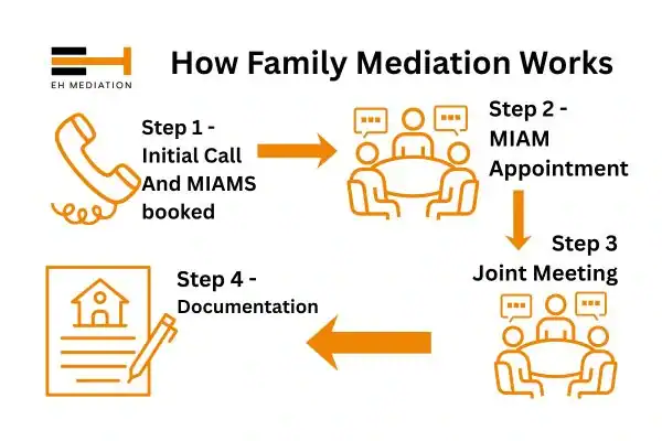 EH mediation - family mediation Hammersmith & Fulham process